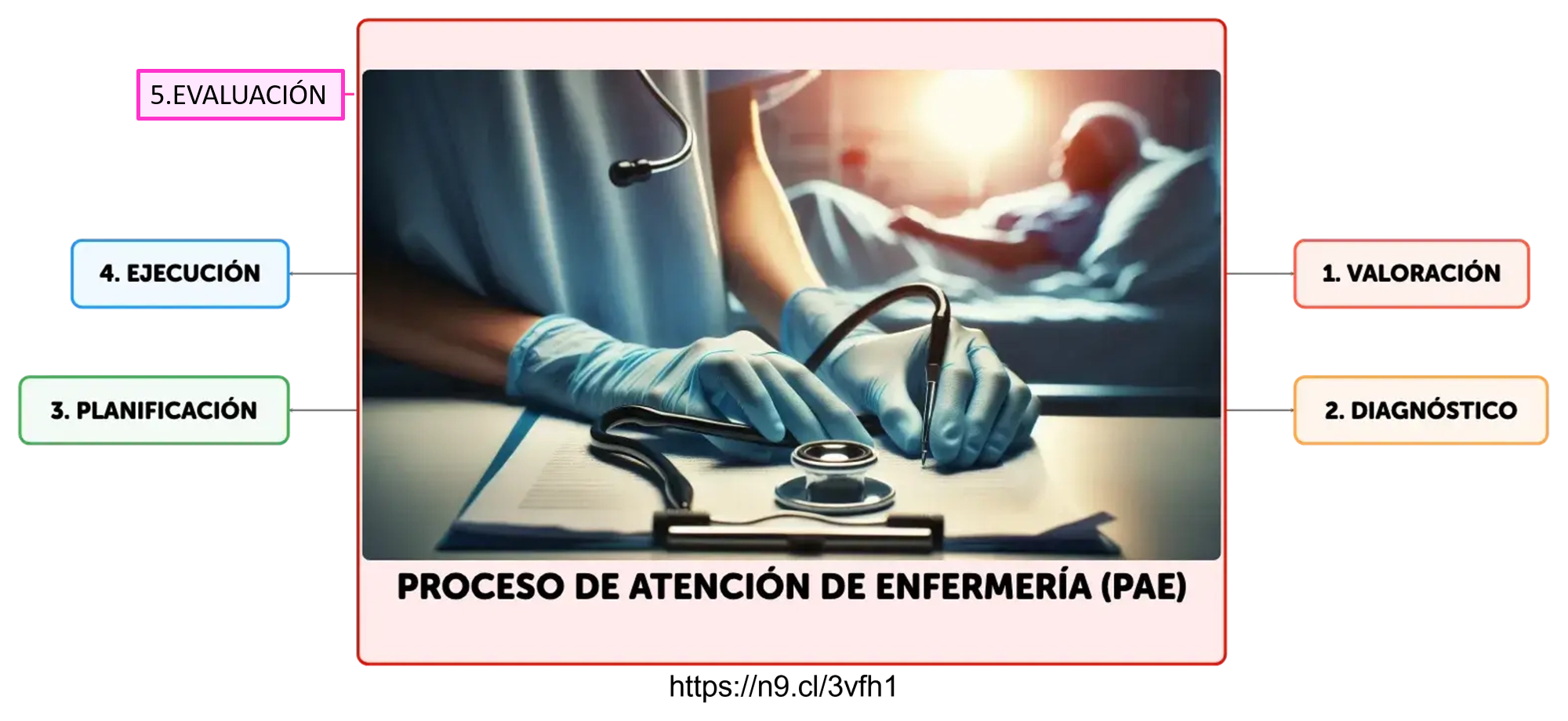 Proceso de atención de enfermería.